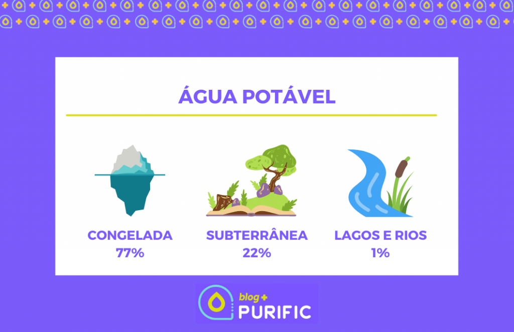 purific ÁGUA POTÁVEL NO MUNDO